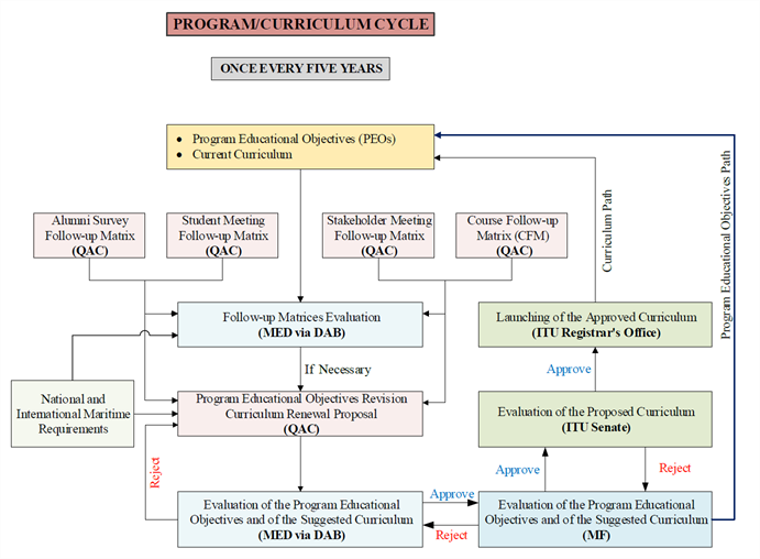 Program-curriculum cycle
