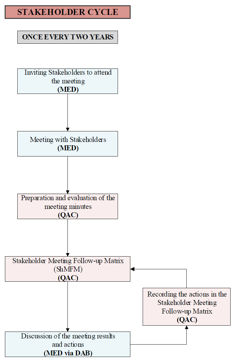 Stakeholder cycle